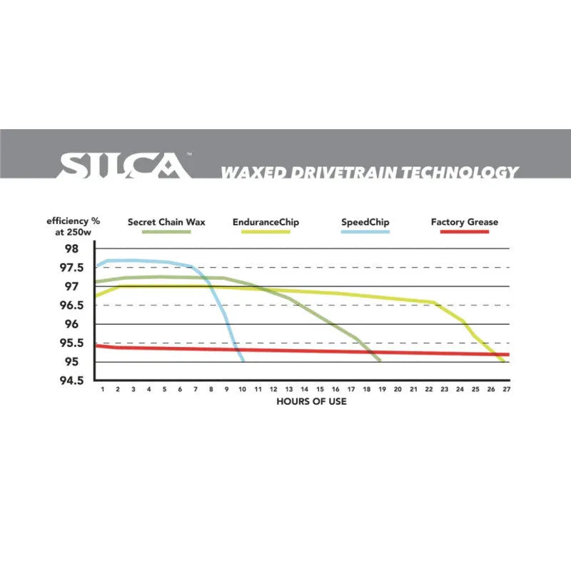 SILCA ENDURANCE CHIP - White