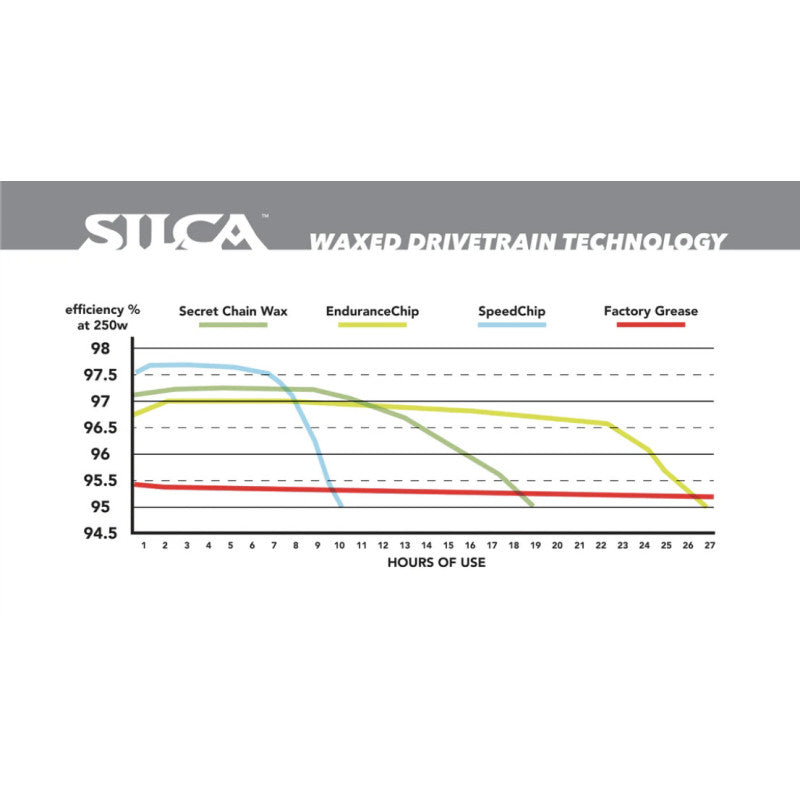 SILCA ENDURANCE CHIP - Blanc